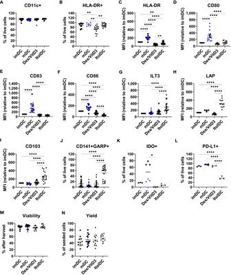 Tolerogenic dendritic cells generated in vitro using a novel protocol mimicking mucosal tolerance mechanisms represent a potential therapeutic cell platform for induction of immune tolerance